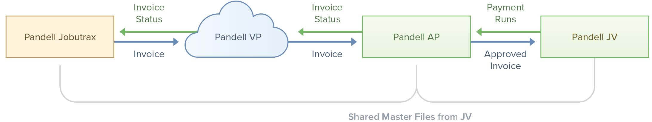 Diagram illustrating the accounting workflow between a vendor and an energy company using Pandell's end-to-end financial suite