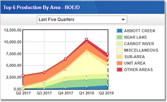 A zoomed in section of the Pandell JV dashboard showing a line graph of an oil and gas company's quarterly production by area