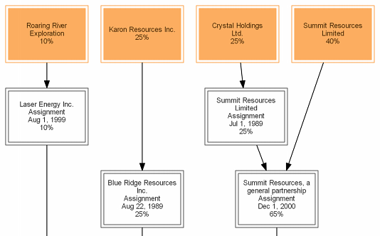 Diagram showing Chain of Title built by Pandell LandWorks
