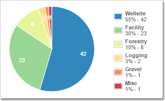 Zoomed in section of the Pandell Roads software interface showing a pie chart of energy-related industries