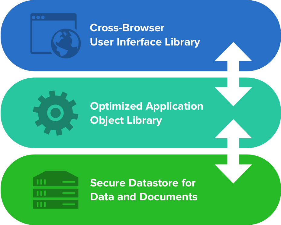 Our 3-layer architecture combines allows us to make custom solutions for you faster and easier than traditional approaches.